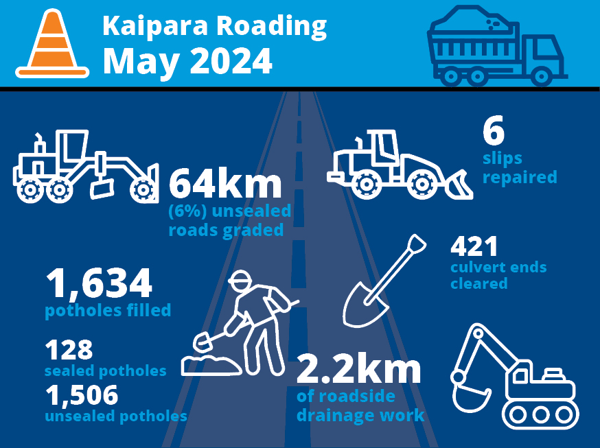 An infographic showing the same stats listed in bullet points above.